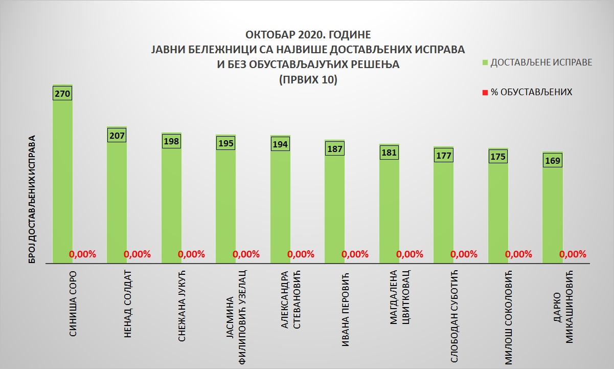 /content/pages/onama/статистика/2020/11-novembar/Grafik 3-1611.jpg